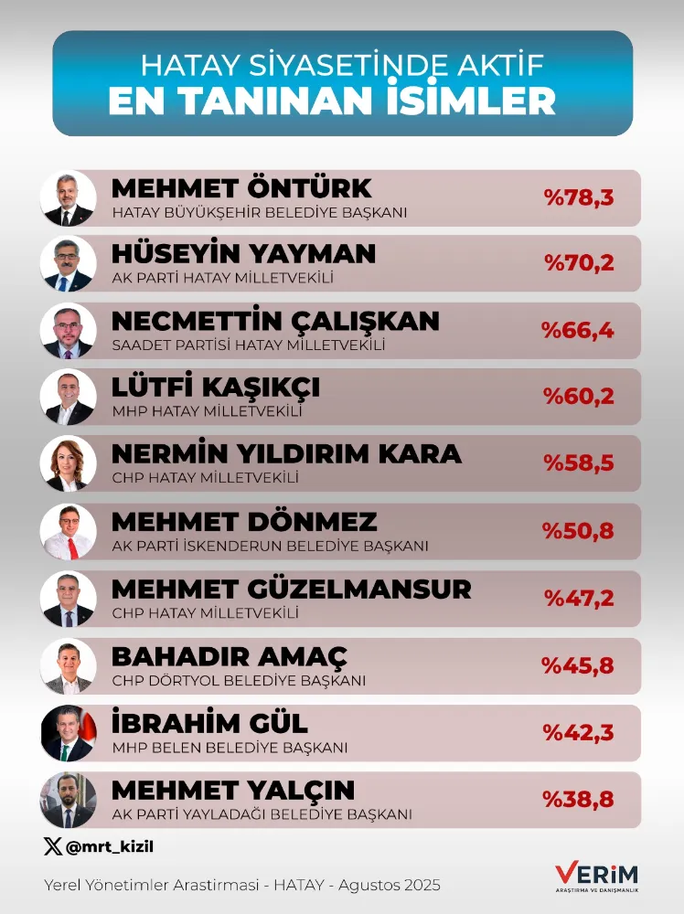 HATAY SİYASETİNDE EN TANINAN İSİMLER BELLİ OLDU