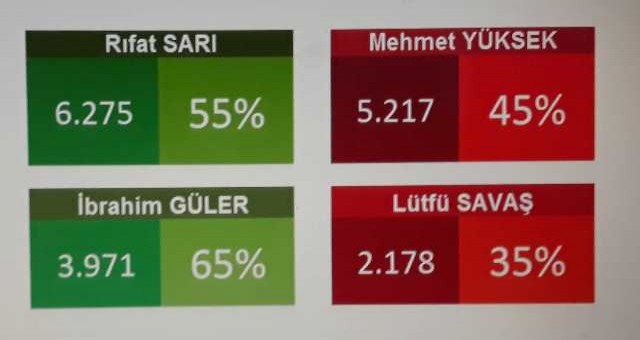 SON DAKİKA? ALTINÖZÜ?NDE ANLIK SEÇİM SONUÇLARI!